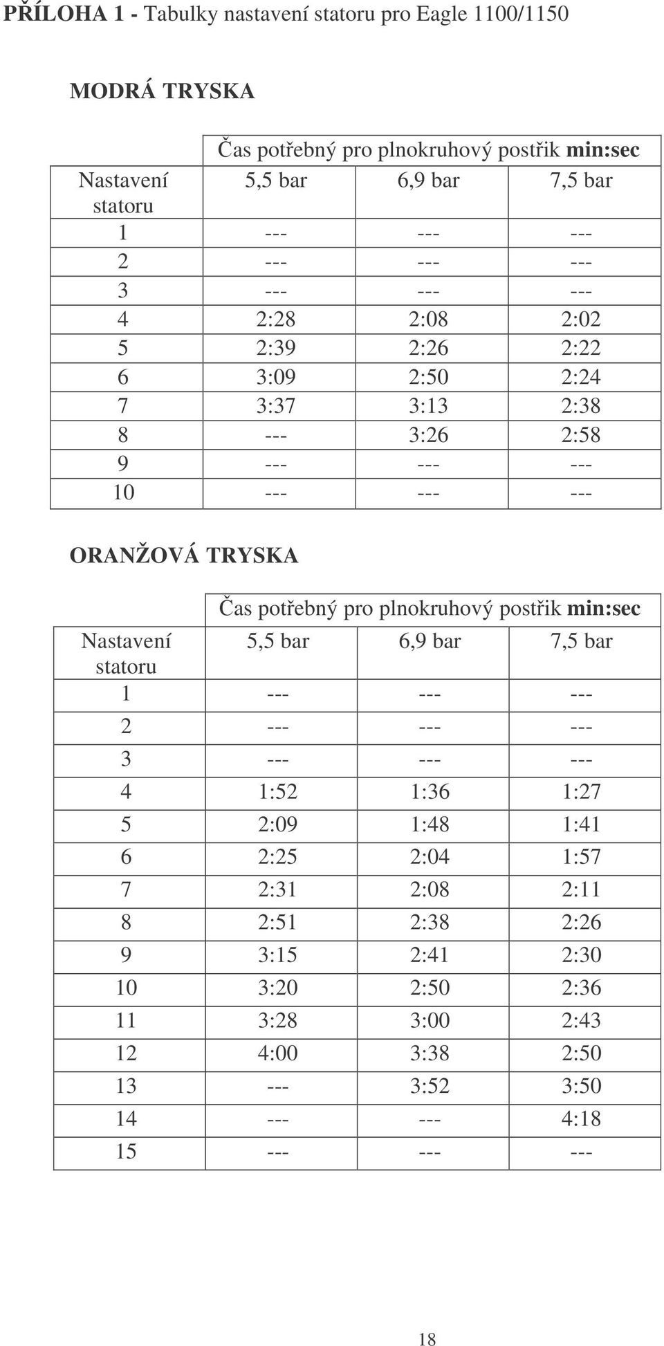 as potebný pro plnokruhový postik min:sec Nastavení 5,5 bar 6,9 bar 7,5 bar statoru 1 --- --- --- 2 --- --- --- 3 --- --- --- 4 1:52 1:36 1:27 5 2:09 1:48 1:41 6