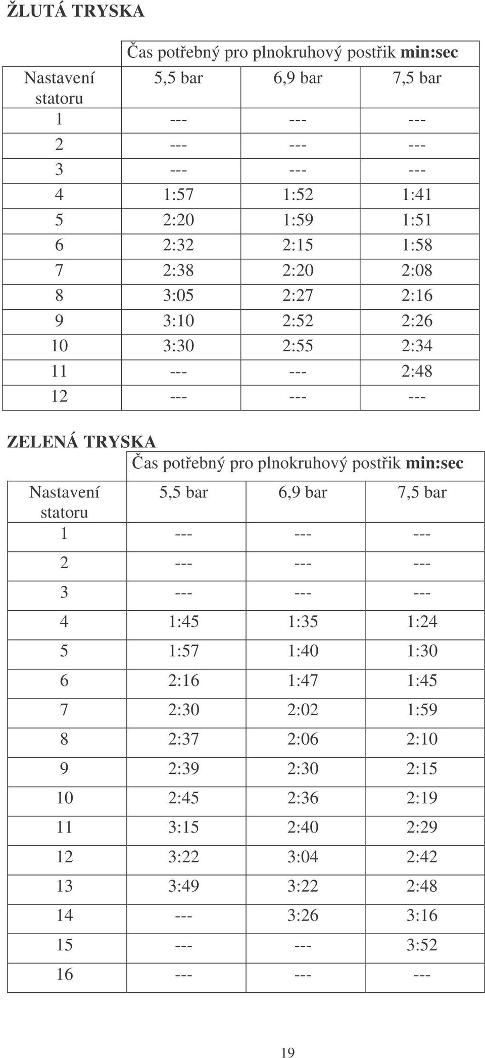 plnokruhový postik min:sec Nastavení 5,5 bar 6,9 bar 7,5 bar statoru 1 --- --- --- 2 --- --- --- 3 --- --- --- 4 1:45 1:35 1:24 5 1:57 1:40 1:30 6 2:16 1:47 1:45 7