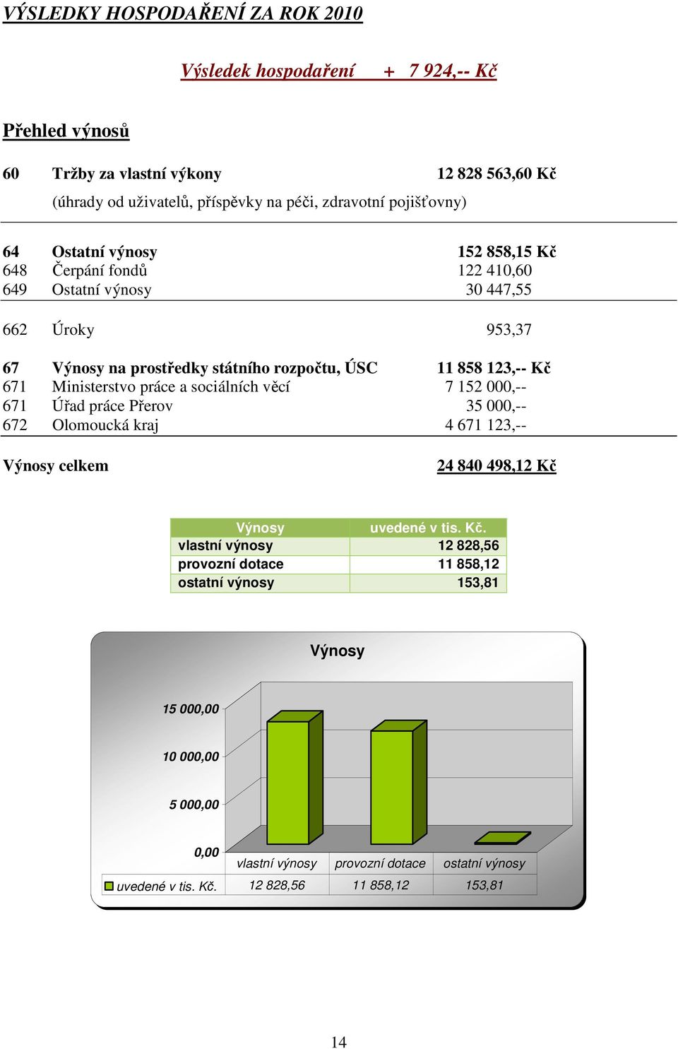 671 Ministerstvo práce a sociálních věcí 7 152 000,-- 671 Úřad práce Přerov 35 000,-- 672 Olomoucká kraj 4 671 123,-- Výnosy celkem 24 840 498,12 Kč 