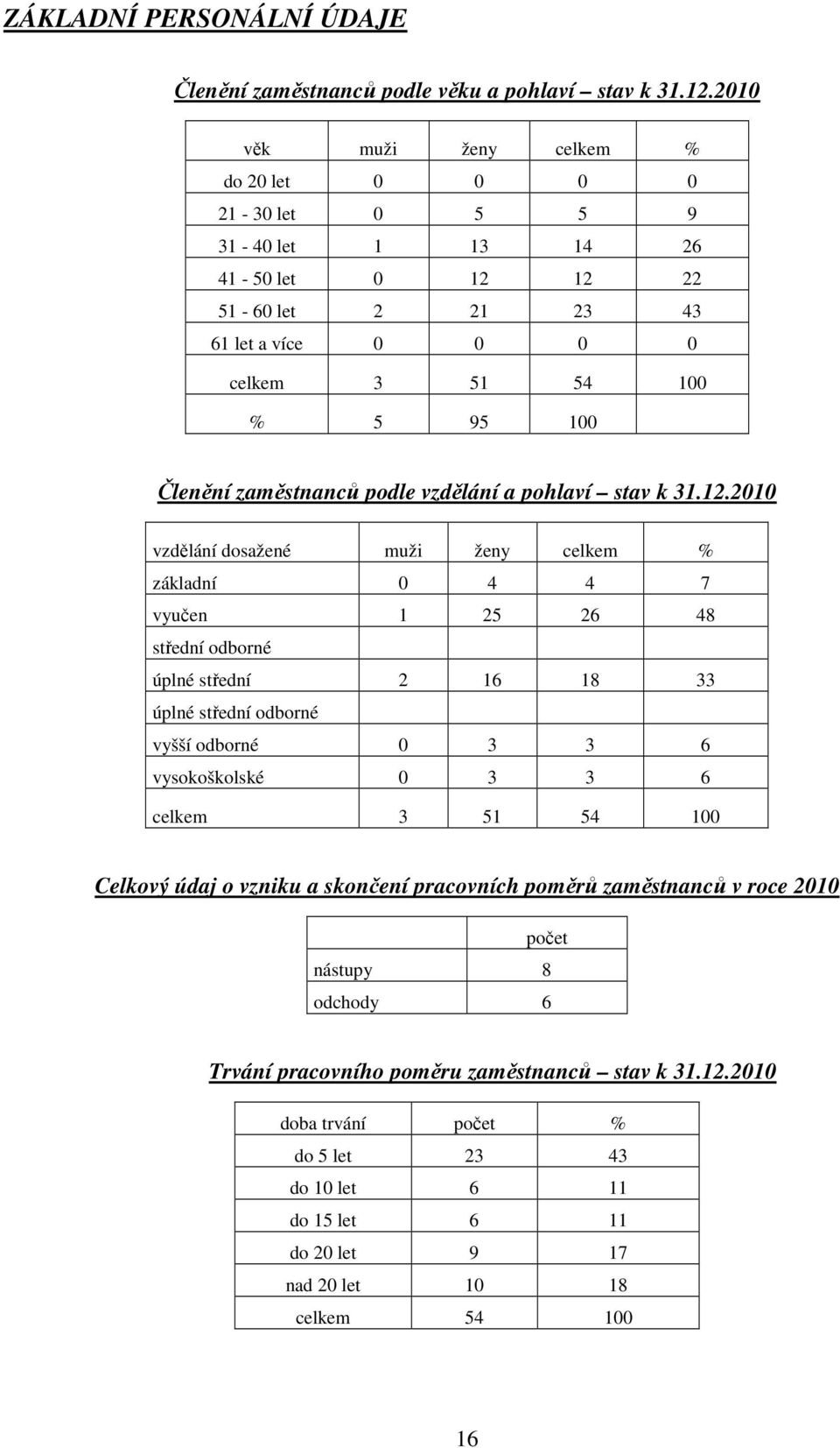 zaměstnanců podle vzdělání a pohlaví stav k 31.12.