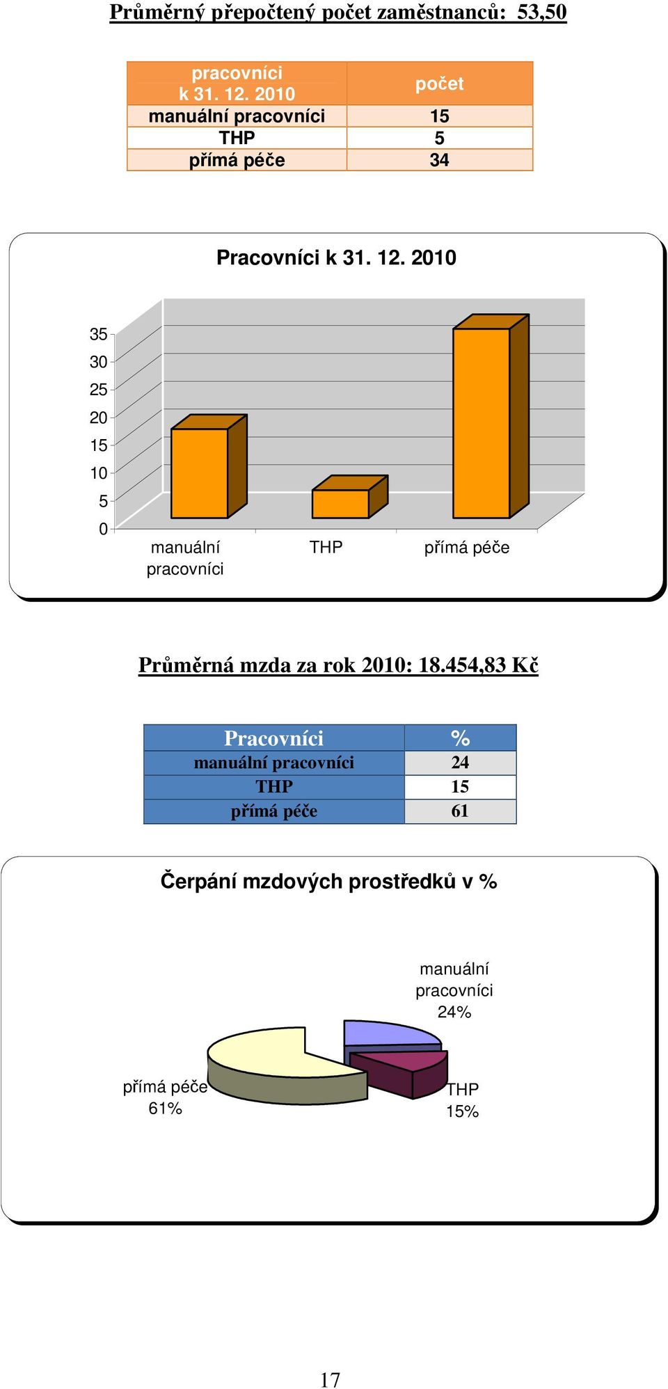 2010 35 30 25 20 15 10 5 0 manuální pracovníci THP přímá péče Průměrná mzda za rok 2010: 18.