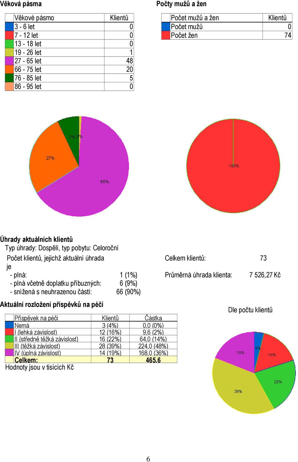 doplatku příbuzných: 6 (9%) - snížená s neuhrazenou částí: 66 (90%) Aktuální rozložení příspěvků na péči Příspěvek na péči Klientů Částka Nemá 3 (4%) 0,0 (0%) I (lehká závislost) 12 (16%) 9,6 (2%)