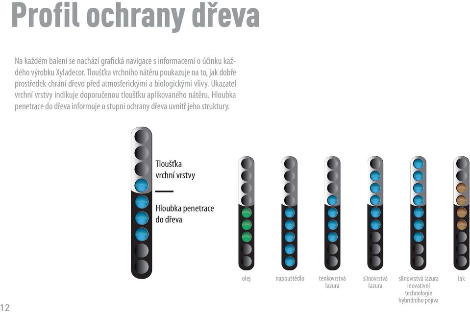 Ukazatel vrchní vrstvy indikuje doporučenou tloušťku aplikovaného nátěru.