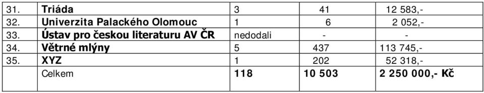 Ústav pro českou literaturu AV ČR nedodali - - 34.