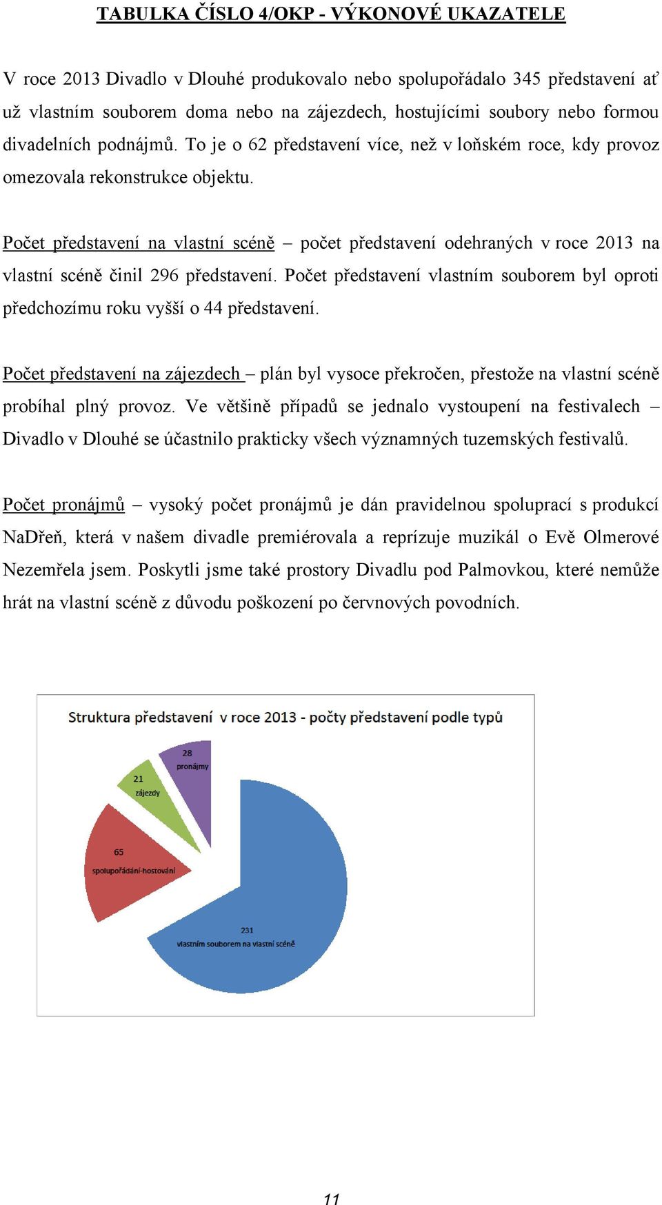 Počet představení na vlastní scéně počet představení odehraných v roce 2013 na vlastní scéně činil 296 představení.