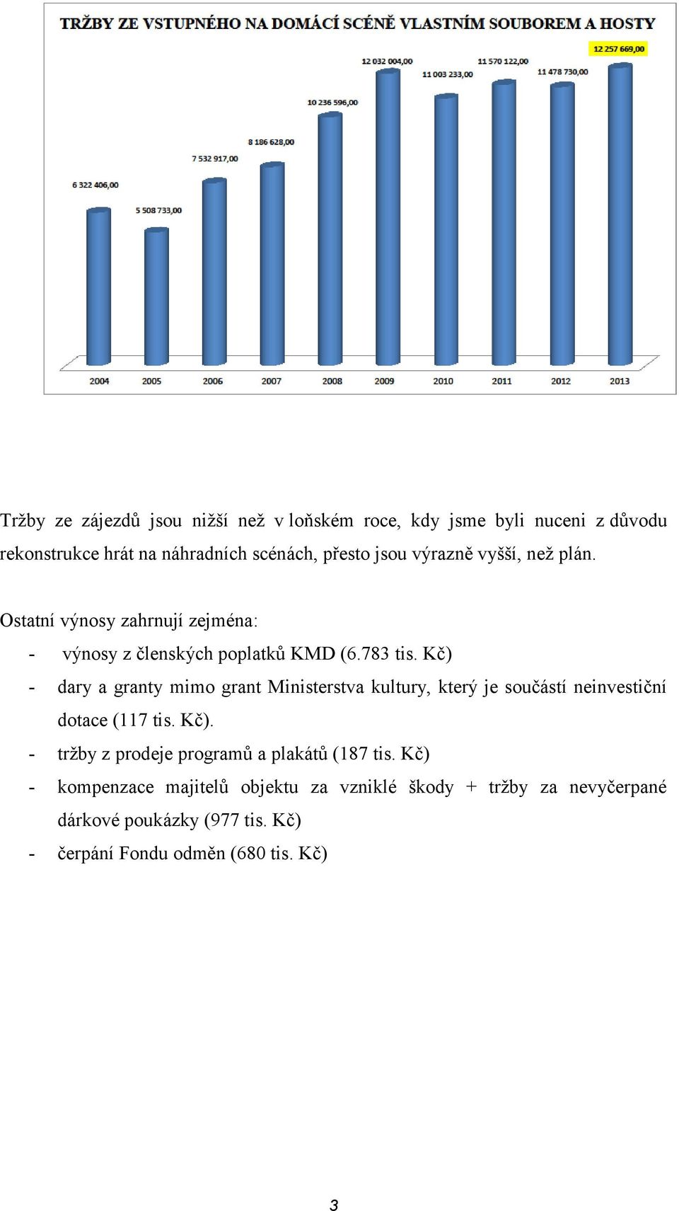 Kč) - dary a granty mimo grant Ministerstva kultury, který je součástí neinvestiční dotace (117 tis. Kč).