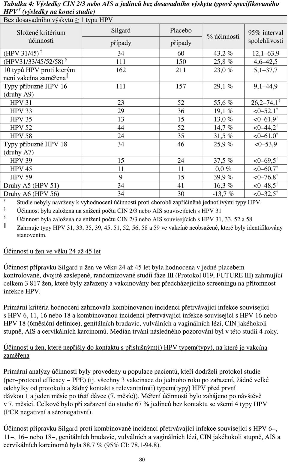 35 31,5 % <0 61,0 34 46 25,9 % <0 53,9 (druhy A7) HPV 39 15 24 37,5 % <0 69,5 HPV 45 11 11 0,0 % <0 60,7 HPV 59 9 15 39,9 % <0 76,8 Druhy A5 (HPV 51) 34 41 16,3 % <0 48,5 Druhy A6 (HPV 56) 34 30-13,7