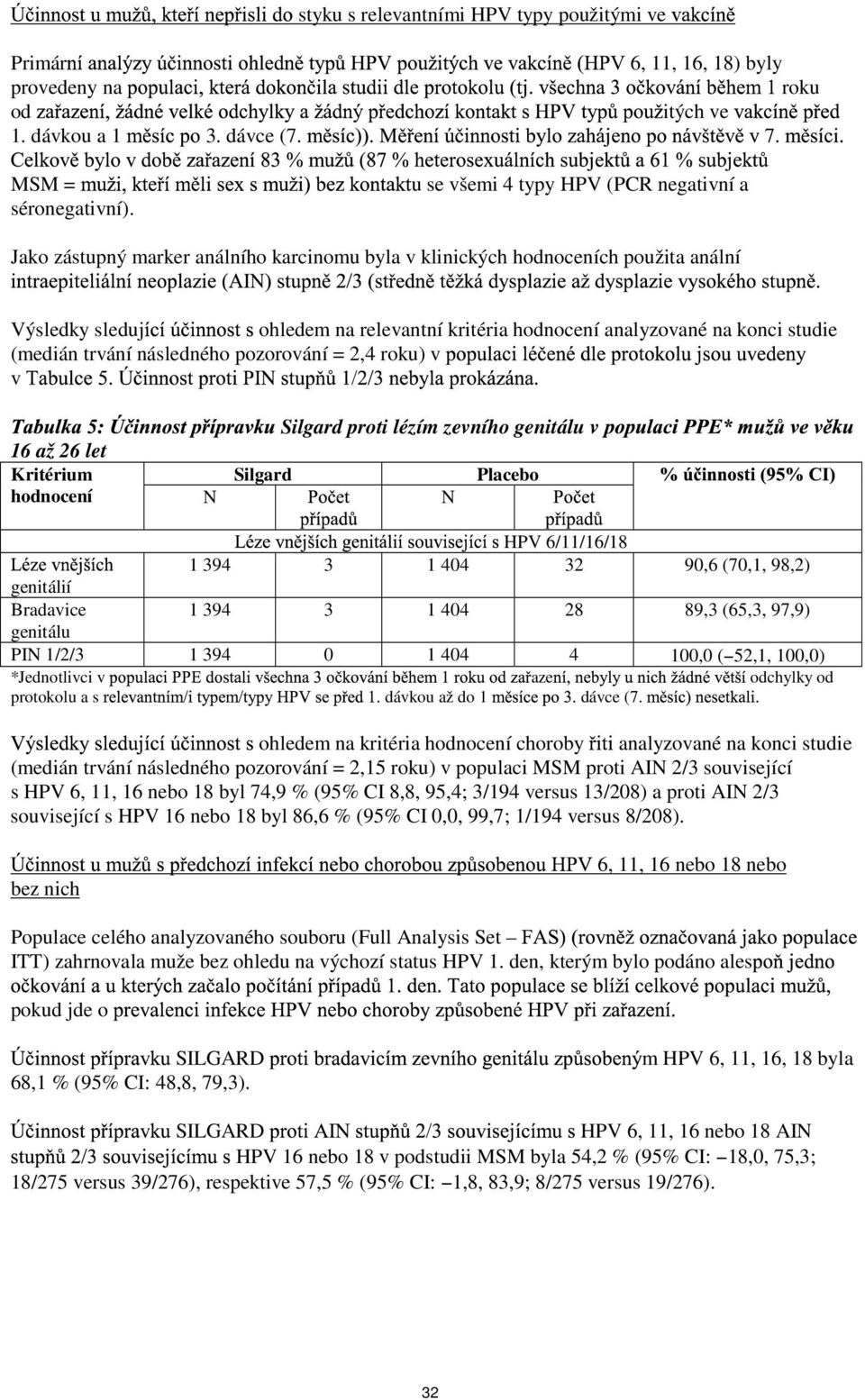 konci studie (medián trvání následného pozorování = 2,4 roku) v v 16 až 26 let Kritérium hodnocení N proti lézím zevního genitálu v Placebo N HPV 6/11/16/18 1 394 3 1 404 32 90,6 (70,1, 98,2)