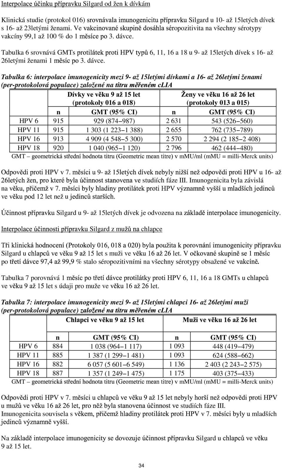 6, 11, 16 a 18 u 9- až 15letých dívek s 16- až Tabulka 6: interpolace imunogenicity mezi 9- až 15letými dívkami a 16- až 26letými ženami (per-protokolová populace) založené na let (protokoly 016 a