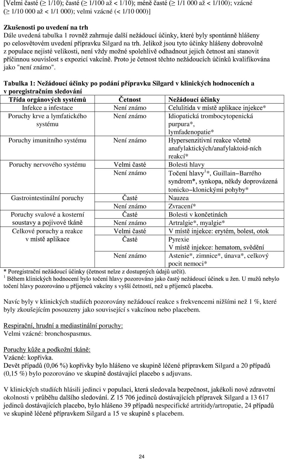 Není známo anafylaktických/anafylaktoid-ních reakcí* Poruchy nervového systému Bolesti hlavy Není známo 1 *, Guillain Barrého Gastrointestinální poruchy Poruchy svalové a kosterní Celkové poruchy a