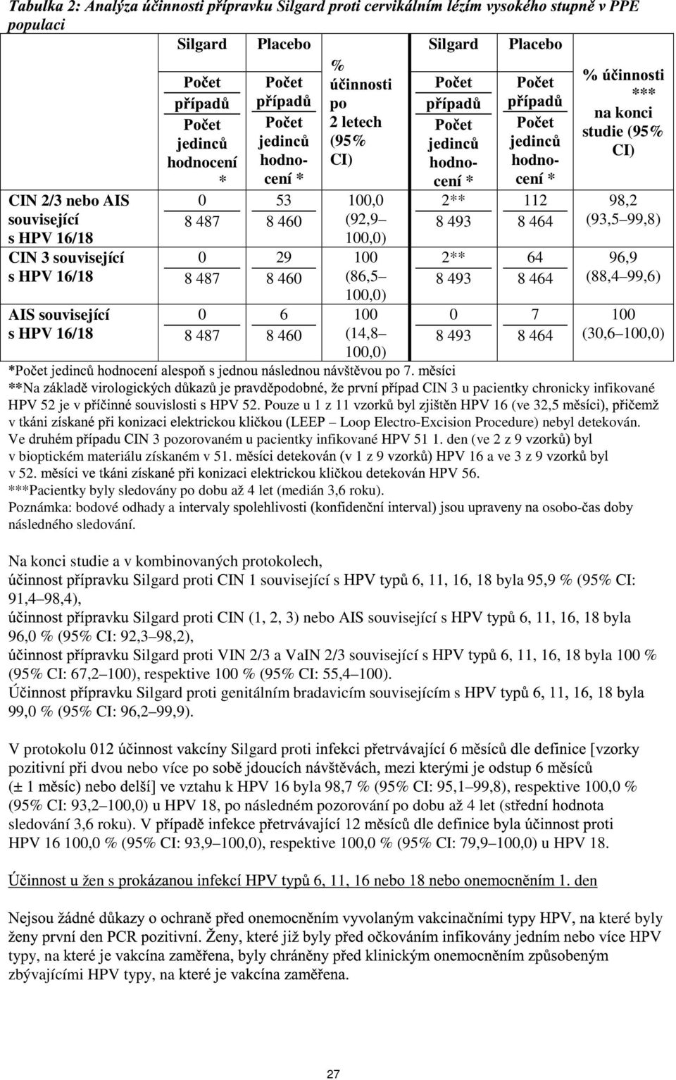 (93,5 99,8) 96,9 (88,4 99,6) 100 (30,6 100,0) 7. **Na 3 u pacientky chronicky infikované HPV 52 je v HPV 52. Pouze u 1 z 11 16 (ve 32,5 v Loop Electro-Excision Procedure) nebyl detekován.