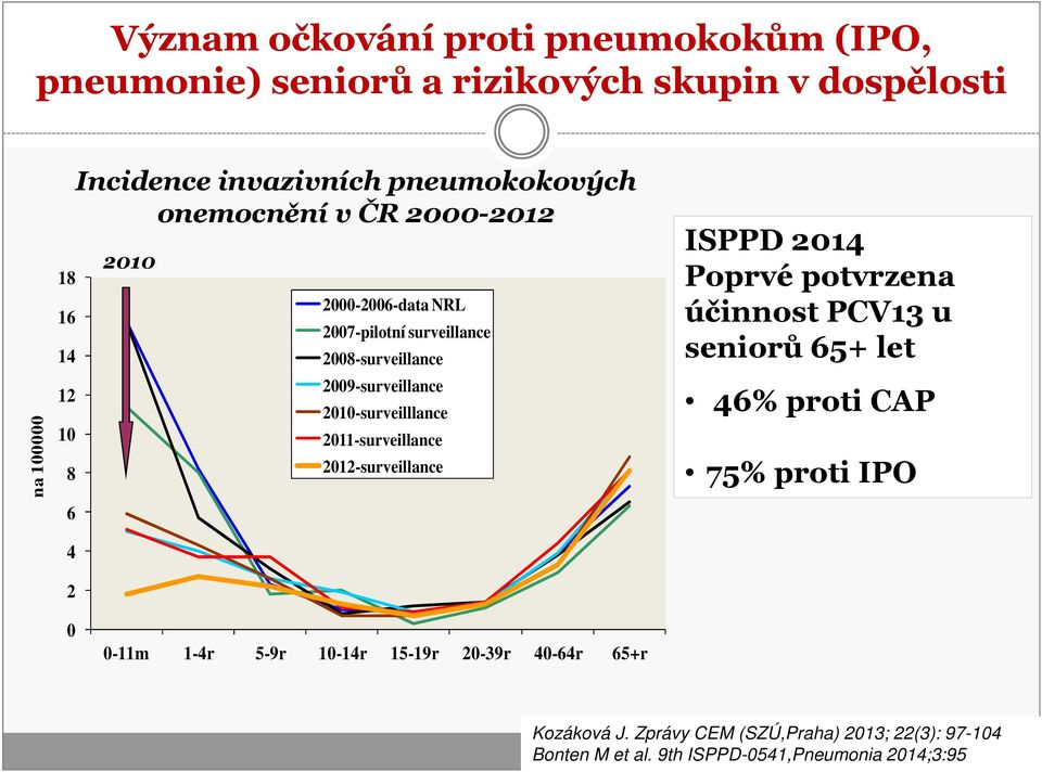 2010-surveilllance 2011-surveillance 2012-surveillance ISPPD 2014 Poprvé potvrzena účinnost PCV13 u seniorů 65+ let 46% proti CAP 75% proti IPO