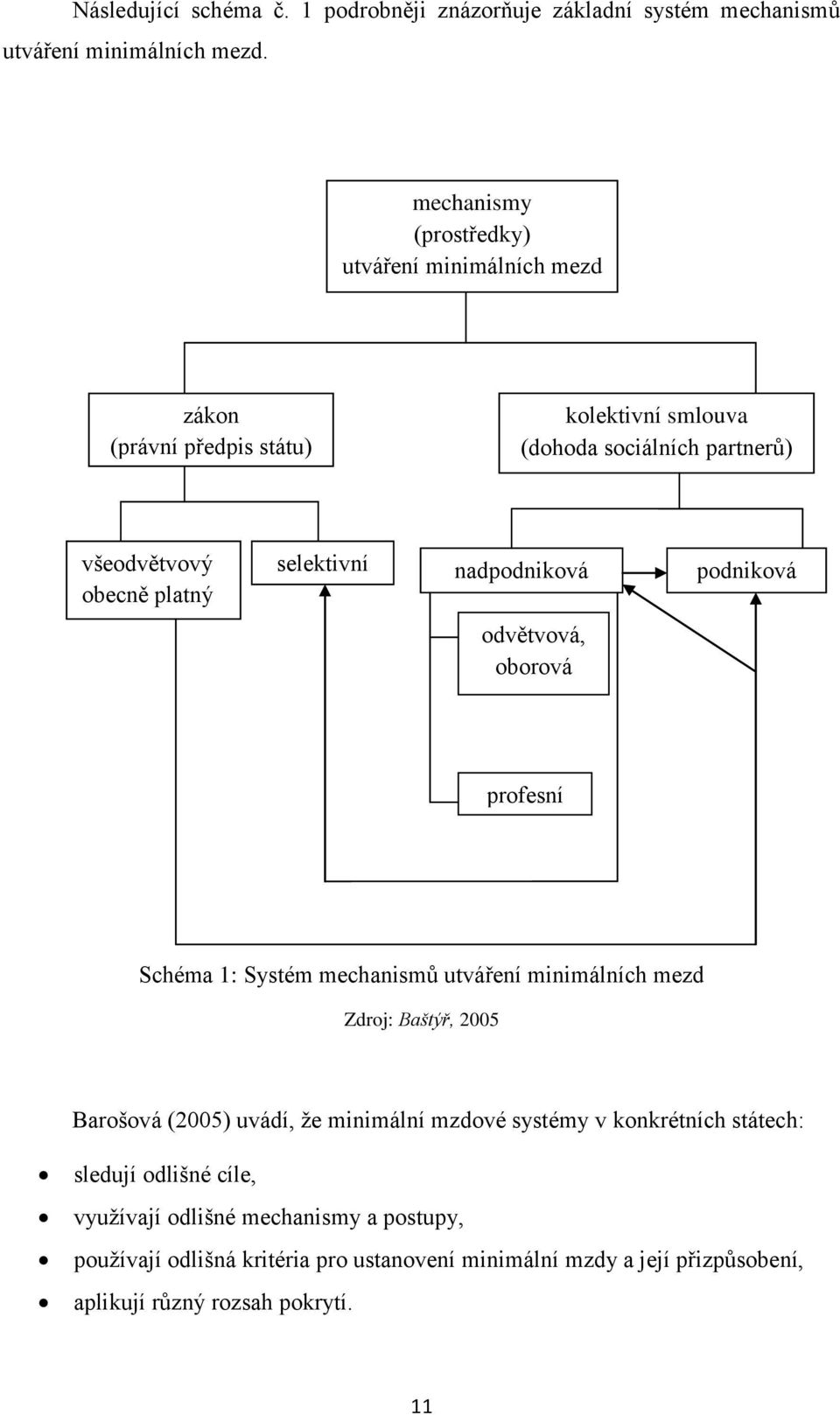 selektivní nadpodniková podniková odvětvová, oborová profesní Schéma 1: Systém mechanismů utváření minimálních mezd Zdroj: Baštýř, 2005 Barošová (2005) uvádí,