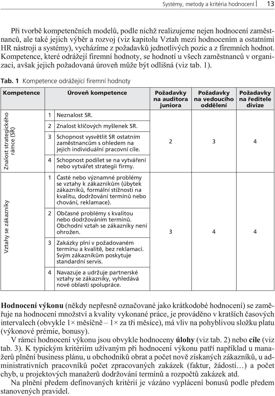 Kompetence, které odrážejí firemní hodnoty, se hodnotí u všech zamìstnancù v organizaci, avšak jejich požadovaná úroveò mùže být odlišná (viz tab. 1). Tab.