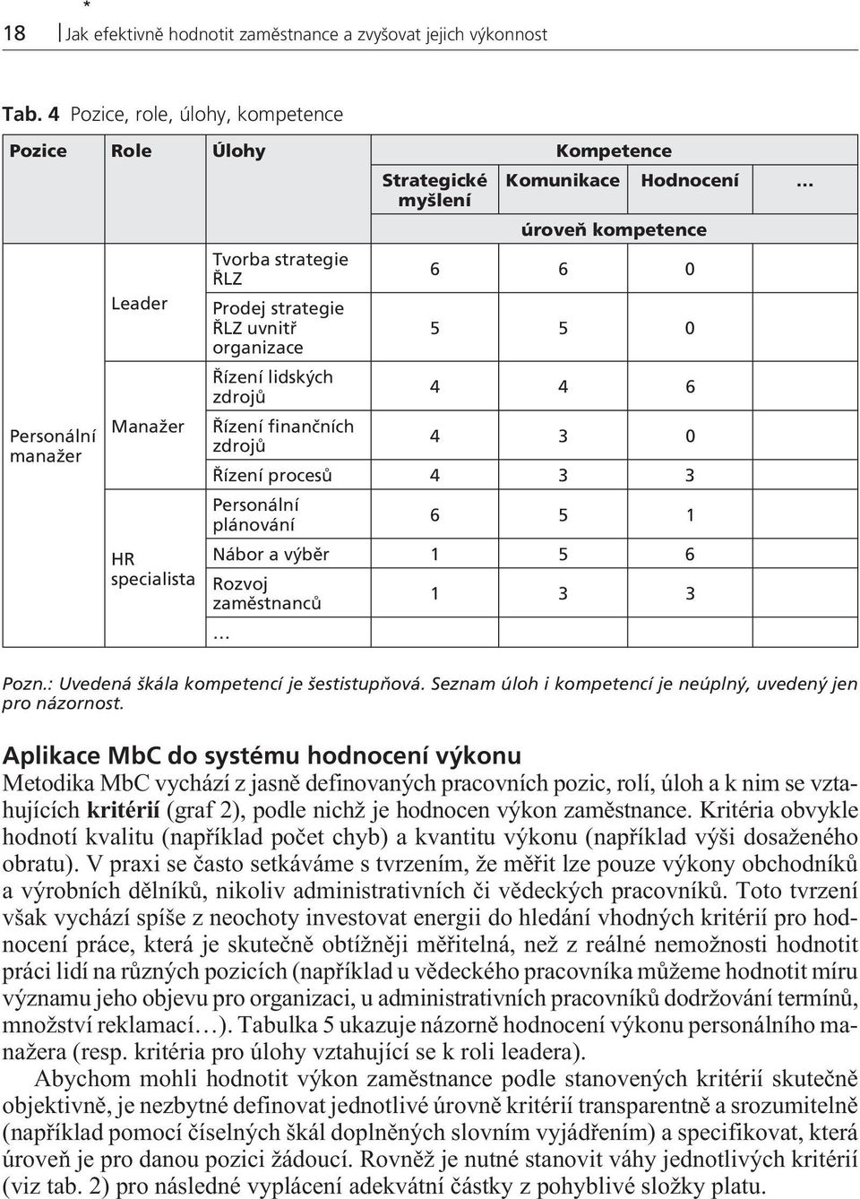 Prodej strategie ŘLZ uvnitř 5 5 0 organizace Řízení lidských zdrojů 4 4 6 Řízení finančních zdrojů 4 3 0 Řízení procesů 4 3 3 Personální plánování 6 5 1 Nábor a výběr 1 5 6 Rozvoj zaměstnanců 1 3 3