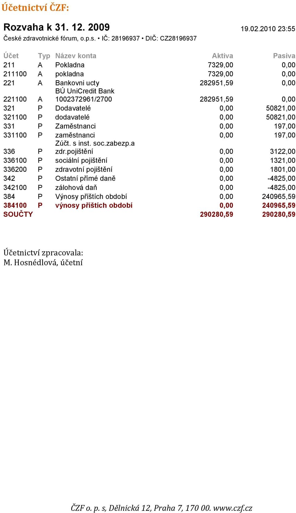 IČ: 28196937 DIČ: CZ28196937 Účet Typ Název konta Aktiva Pasiva 211 A Pokladna 7329,00 0,00 211100 A pokladna 7329,00 0,00 221 A Bankovni ucty 282951,59 0,00 221100 A BÚ UniCredit Bank