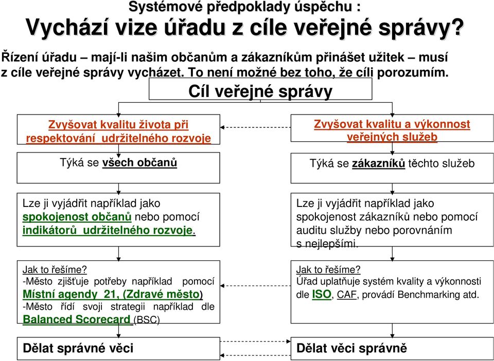 Cíl veřejné správy Zvyšovat kvalitu života při respektování udržitelného rozvoje Týká se všech občanů Zvyšovat kvalitu a výkonnost veřejných služeb Týká se zákazníků těchto služeb Lze ji vyjádřit