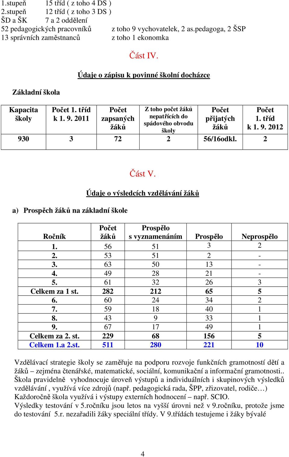 Údaje o zápisu k povinné školní docházce Počet zapsaných žáků Z toho počet žáků nepatřících do spádového obvodu školy Počet přijatých žáků Počet 1. tříd k 1. 9. 2012 930 3 72 2 56/16odkl.