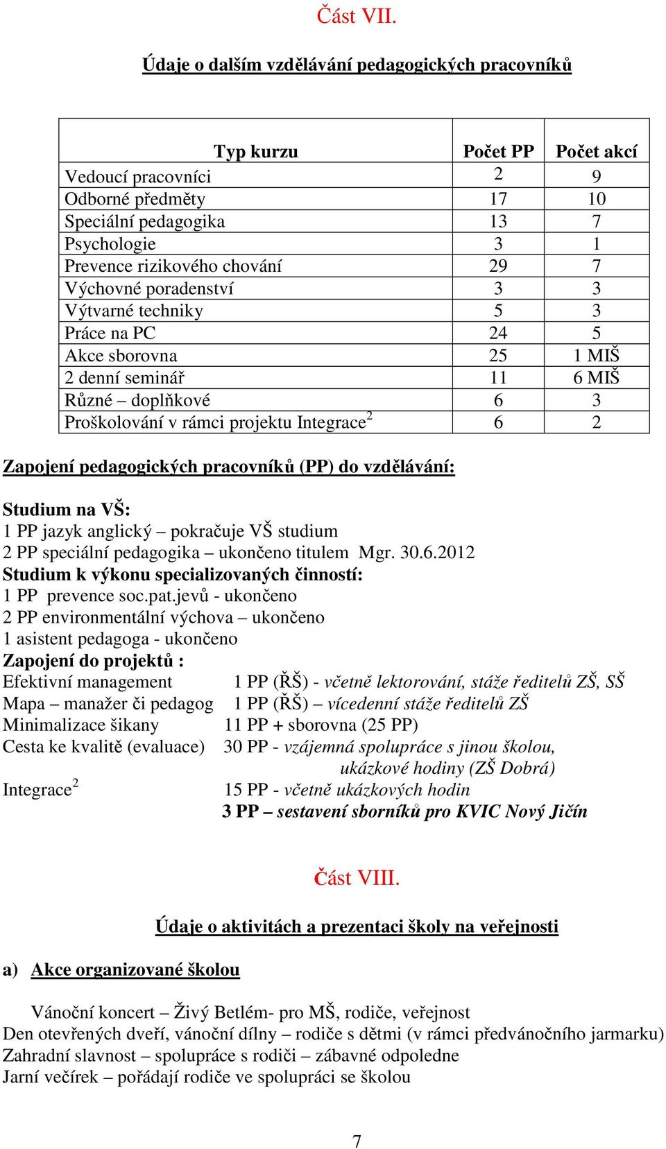 7 Výchovné poradenství 3 3 Výtvarné techniky 5 3 Práce na PC 24 5 Akce sborovna 25 1 MIŠ 2 denní seminář 11 6 MIŠ Různé doplňkové 6 3 Proškolování v rámci projektu Integrace 2 6 2 Zapojení