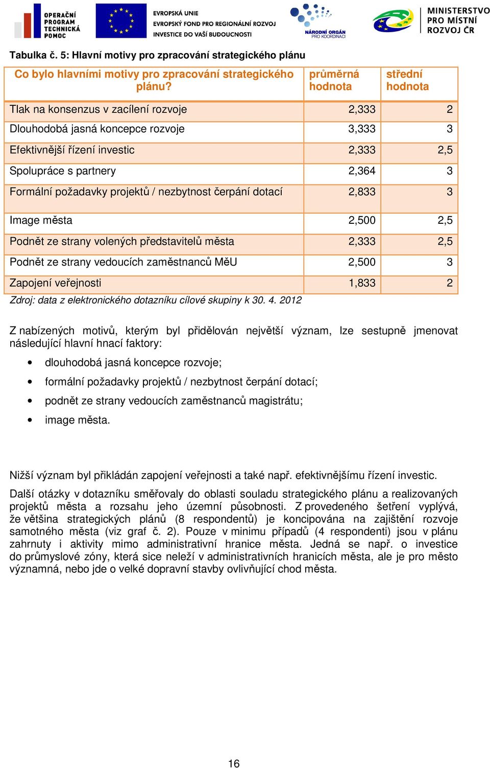 požadavky projektů / nezbytnost čerpání dotací 2,833 3 Image města 2,500 2,5 Podnět ze strany volených představitelů města 2,333 2,5 Podnět ze strany vedoucích zaměstnanců MěU 2,500 3 Zapojení