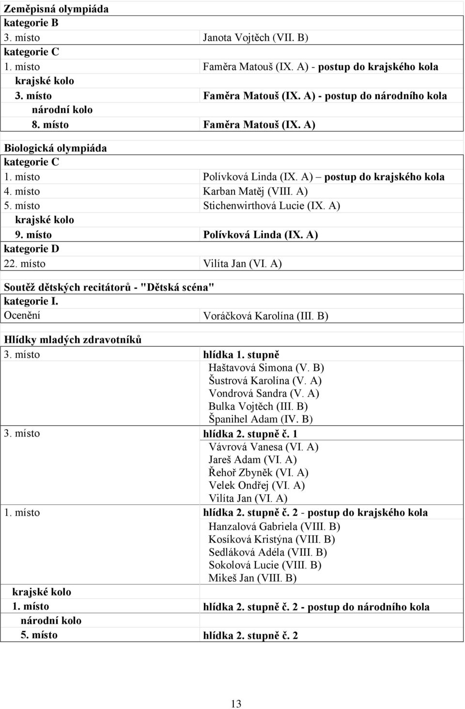 A) krajské kolo 9. místo Polívková Linda (IX. A) kategorie D 22. místo Vilíta Jan (VI. A) Soutěž dětských recitátorů - "Dětská scéna" kategorie I. Ocenění Voráčková Karolína (III.