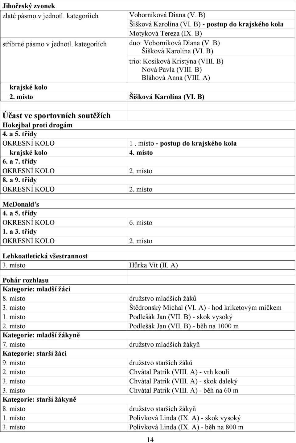 B) Účast ve sportovních soutěžích Hokejbal proti drogám 4. a 5. třídy OKRESNÍ KOLO krajské kolo 6. a 7. třídy OKRESNÍ KOLO 8. a 9. třídy OKRESNÍ KOLO McDonald's 4. a 5. třídy OKRESNÍ KOLO 1. a 3.