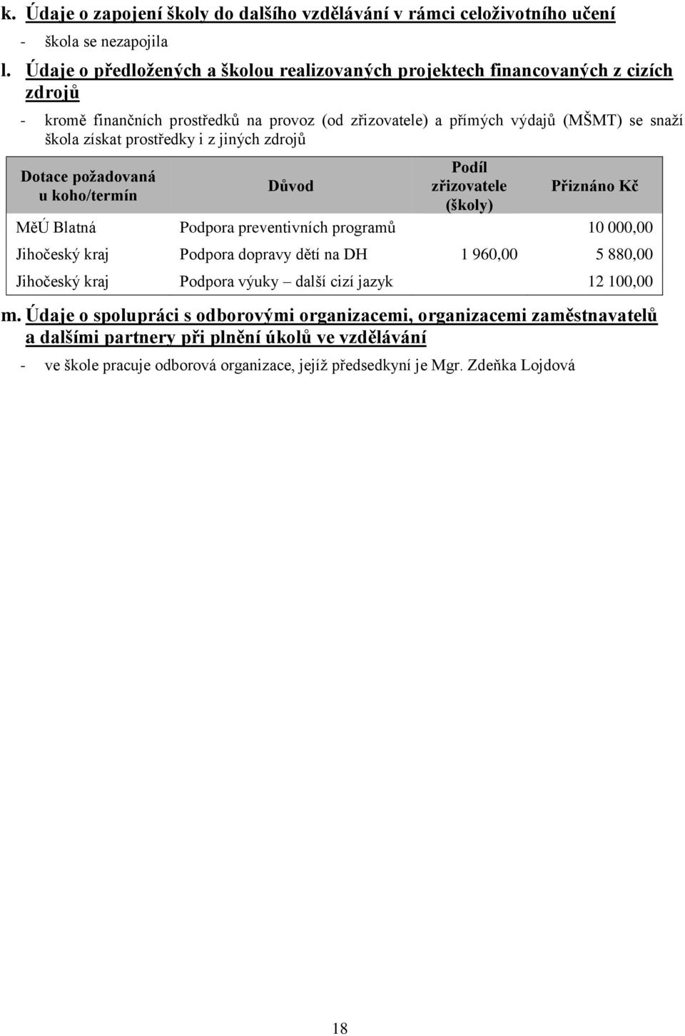 prostředky i z jiných zdrojů Dotace požadovaná u koho/termín Důvod Podíl zřizovatele (školy) Přiznáno Kč MěÚ Blatná Podpora preventivních programů 10 000,00 Jihočeský kraj Podpora dopravy dětí