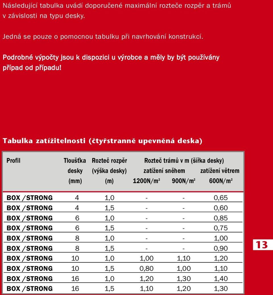 Tabulka zatíïitelnosti (ãtyfistrannû upevnûná deska) Profil Tloušťka Rozteč rozpěr Rozteč trámů v m (šířka desky) desky (výška desky) zatížení sněhem zatížení větrem (mm) (m) 1200N/m 2