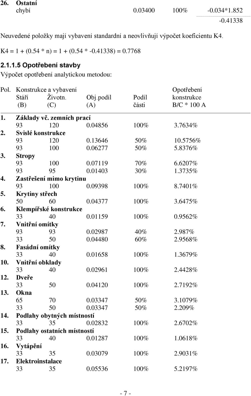 Svislé konstrukce 93 120 0.13646 50% 10.5756% 93 100 0.06277 50% 5.8376% 3. Stropy 93 100 0.07119 70% 6.6207% 93 95 0.01403 30% 1.3735% 4. Zastřešení mimo krytinu 93 100 0.09398 100% 8.7401% 5.