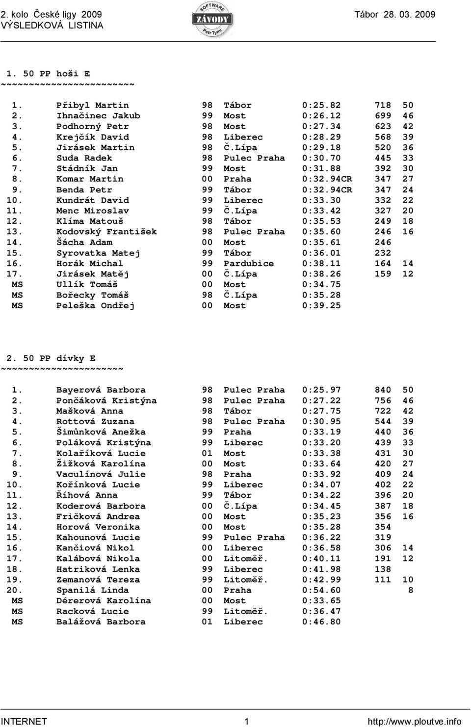 Benda Petr 99 Tábor 0:32.94CR 347 24 10. Kundrát David 99 Liberec 0:33.30 332 22 11. Menc Miroslav 99 Č.Lípa 0:33.42 327 20 12. Klíma Matouš 98 Tábor 0:35.53 249 18 13.