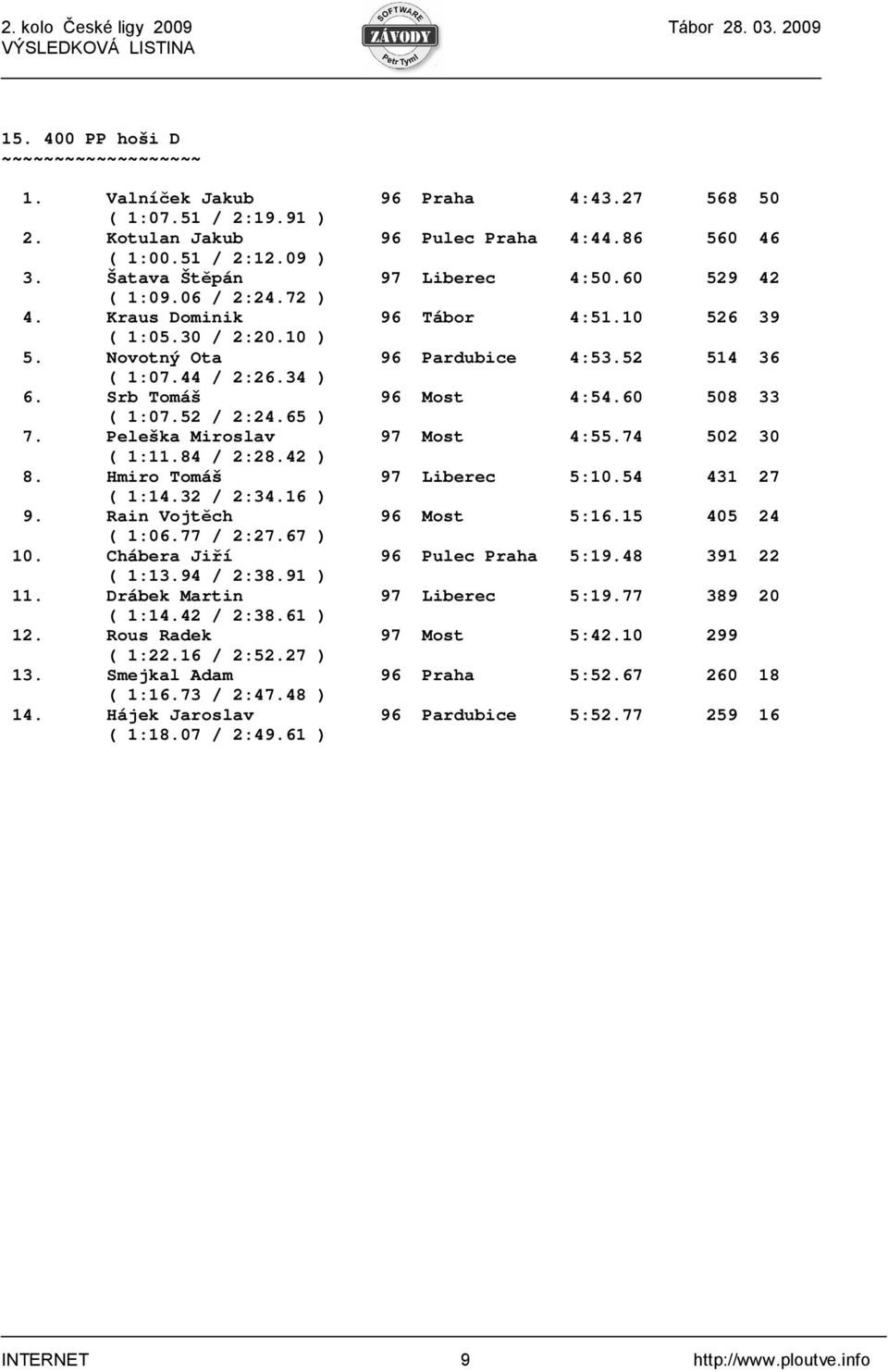 Srb Tomáš 96 Most 4:54.60 508 33 ( 1:07.52 / 2:24.65 ) 7. Peleška Miroslav 97 Most 4:55.74 502 30 ( 1:11.84 / 2:28.42 ) 8. Hmiro Tomáš 97 Liberec 5:10.54 431 27 ( 1:14.32 / 2:34.16 ) 9.