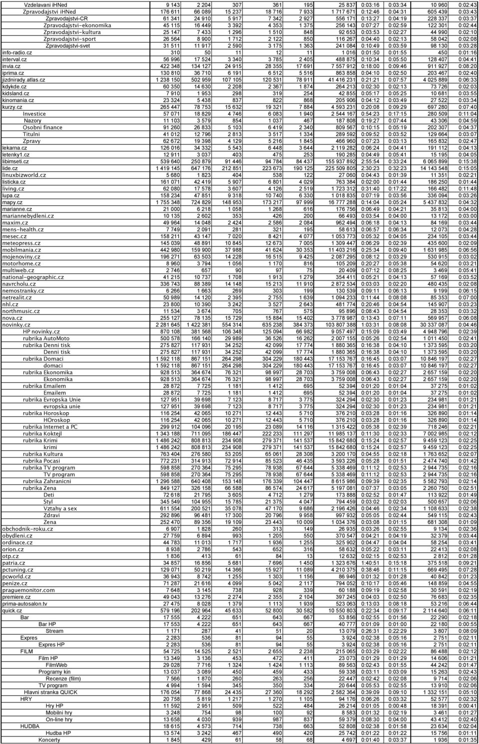 296 1 510 848 92 653 0:03:53 0:02:27 44 990 0:02:10 Zpravodajstvi-sport 26 564 8 900 1 712 2 122 850 116 267 0:04:40 0:02:13 58 042 0:02:08 Zpravodajstvi-svet 31 511 11 917 2 590 3 175 1 363 241 084