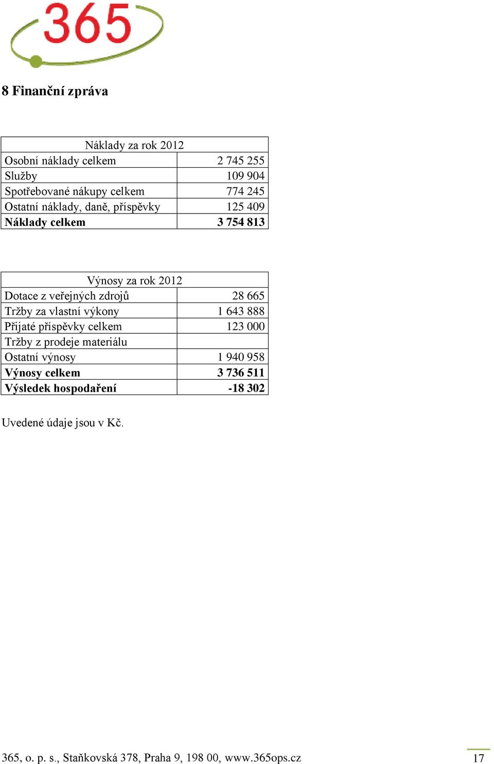 za vlastní výkony 1 643 888 Přijaté příspěvky celkem 123 000 Tržby z prodeje materiálu Ostatní výnosy 1 940 958 Výnosy