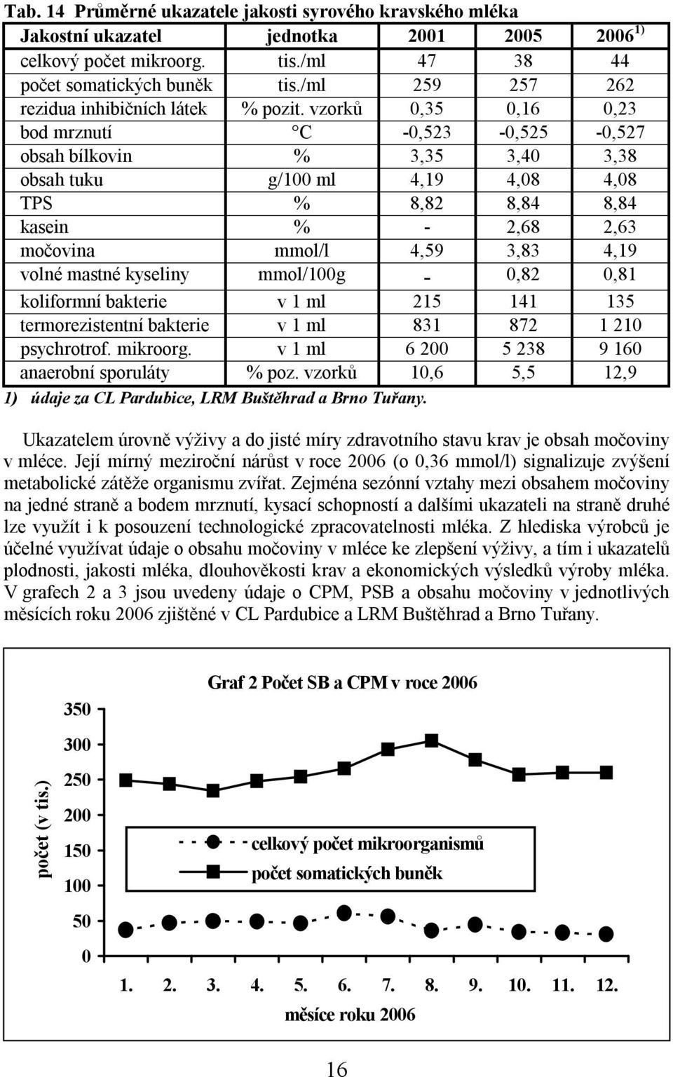 vzorků 0,35 0,16 0,23 bod mrznutí C -0,523-0,525-0,527 obsah bílkovin % 3,35 3,40 3,38 obsah tuku g/100 ml 4,19 4,08 4,08 TPS % 8,82 8,84 8,84 kasein % - 2,68 2,63 močovina mmol/l 4,59 3,83 4,19