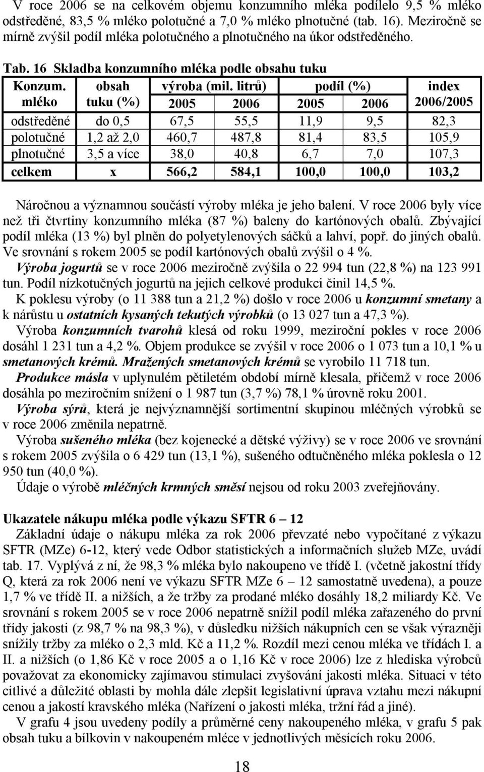 litrů) podíl (%) index mléko tuku (%) 2005 2006 2005 2006 2006/2005 odstředěné do 0,5 67,5 55,5 11,9 9,5 82,3 polotučné 1,2 až 2,0 460,7 487,8 81,4 83,5 105,9 plnotučné 3,5 a více 38,0 40,8 6,7 7,0