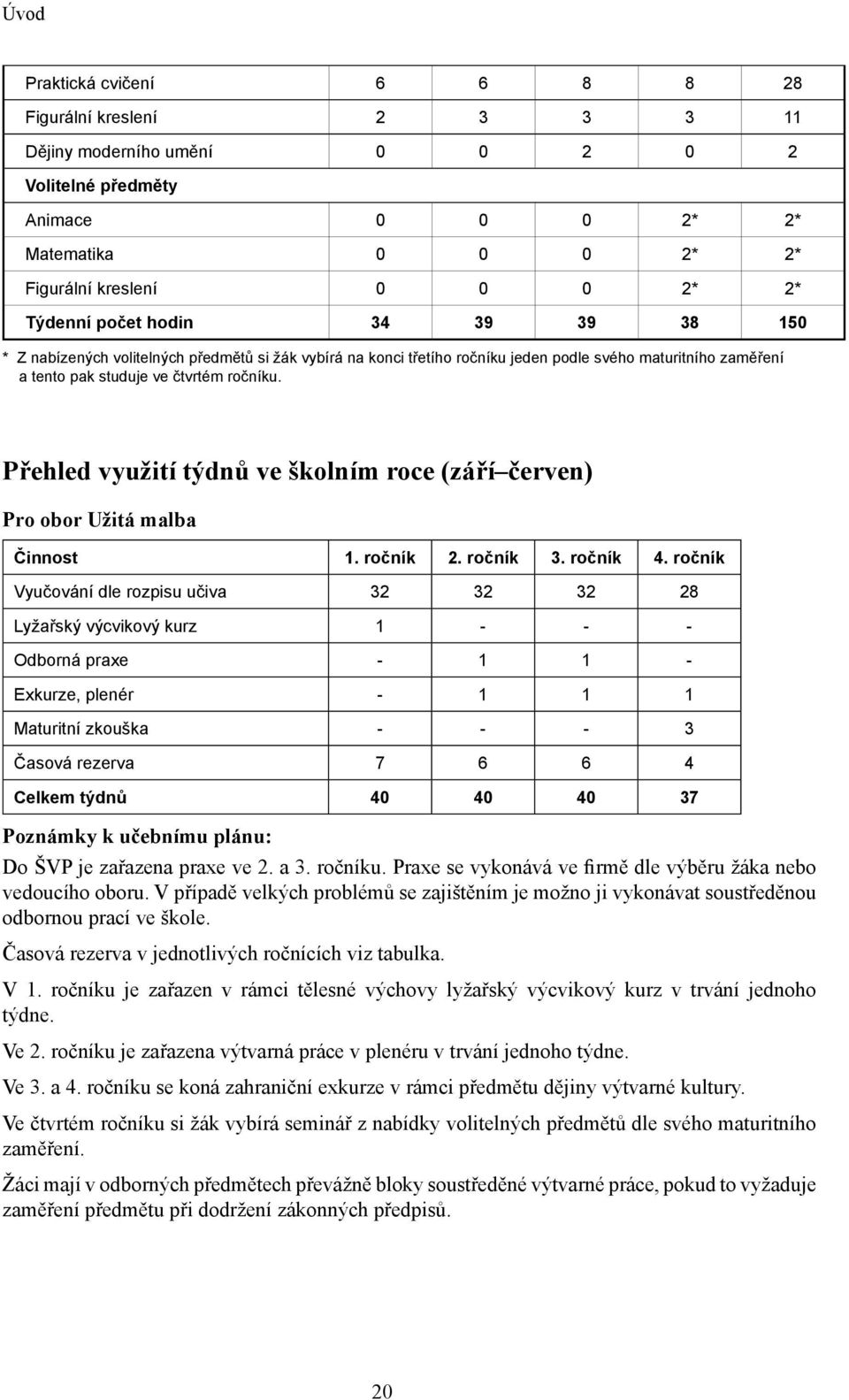 Přehled využití týdnů ve školním roce (září červen) Pro obor Užitá malba Činnost 1. ročník 2. ročník 3. ročník 4.