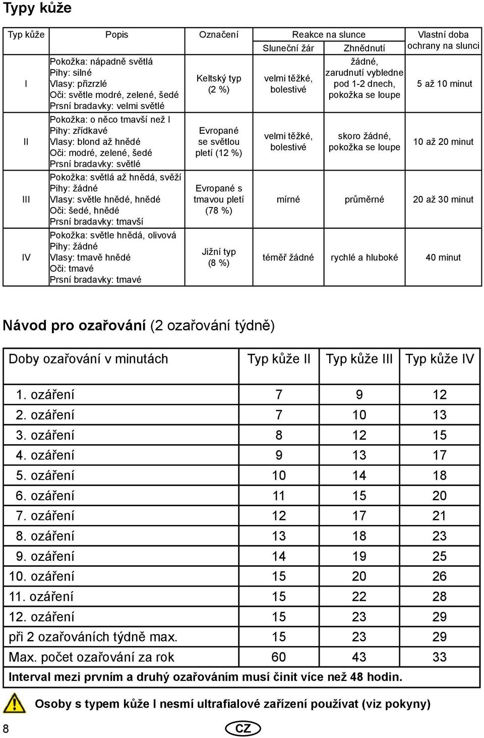 světle hnědé, hnědé Oči: šedé, hnědé Prsní bradavky: tmavší Pokožka: světle hnědá, olivová Pihy: žádné Vlasy: tmavě hnědé Oči: tmavé Prsní bradavky: tmavé Keltský typ (2 %) Evropané se světlou pletí