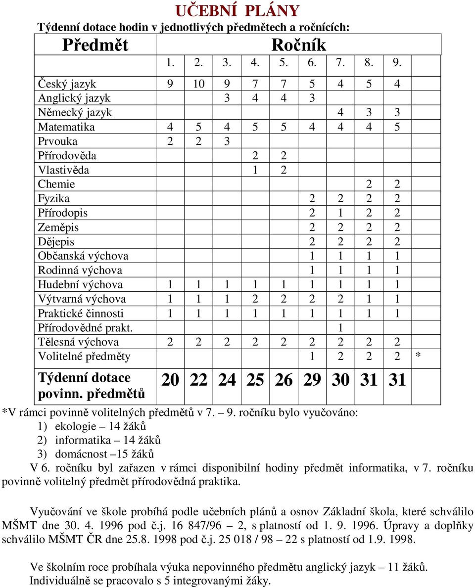 Zeměpis 2 2 2 2 Dějepis 2 2 2 2 Občanská výchova 1 1 1 1 Rodinná výchova 1 1 1 1 Hudební výchova 1 1 1 1 1 1 1 1 1 Výtvarná výchova 1 1 1 2 2 2 2 1 1 Praktické činnosti 1 1 1 1 1 1 1 1 1 Přírodovědné