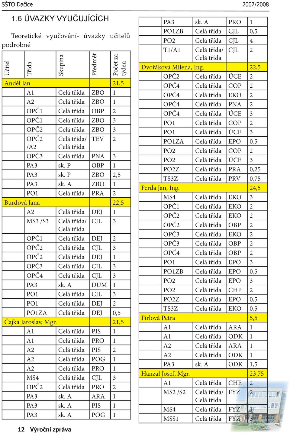 A ZBO 1 PO1 Celá třída PRA 2 Burdová Jana 22,5 A2 Celá třída DEJ 1 MS3 /S3 Celá třída/ CJL 3 Celá třída OPČ1 Celá třída DEJ 2 OPČ2 Celá třída CJL 3 OPČ2 Celá třída DEJ 1 OPČ3 Celá třída CJL 3 OPČ4