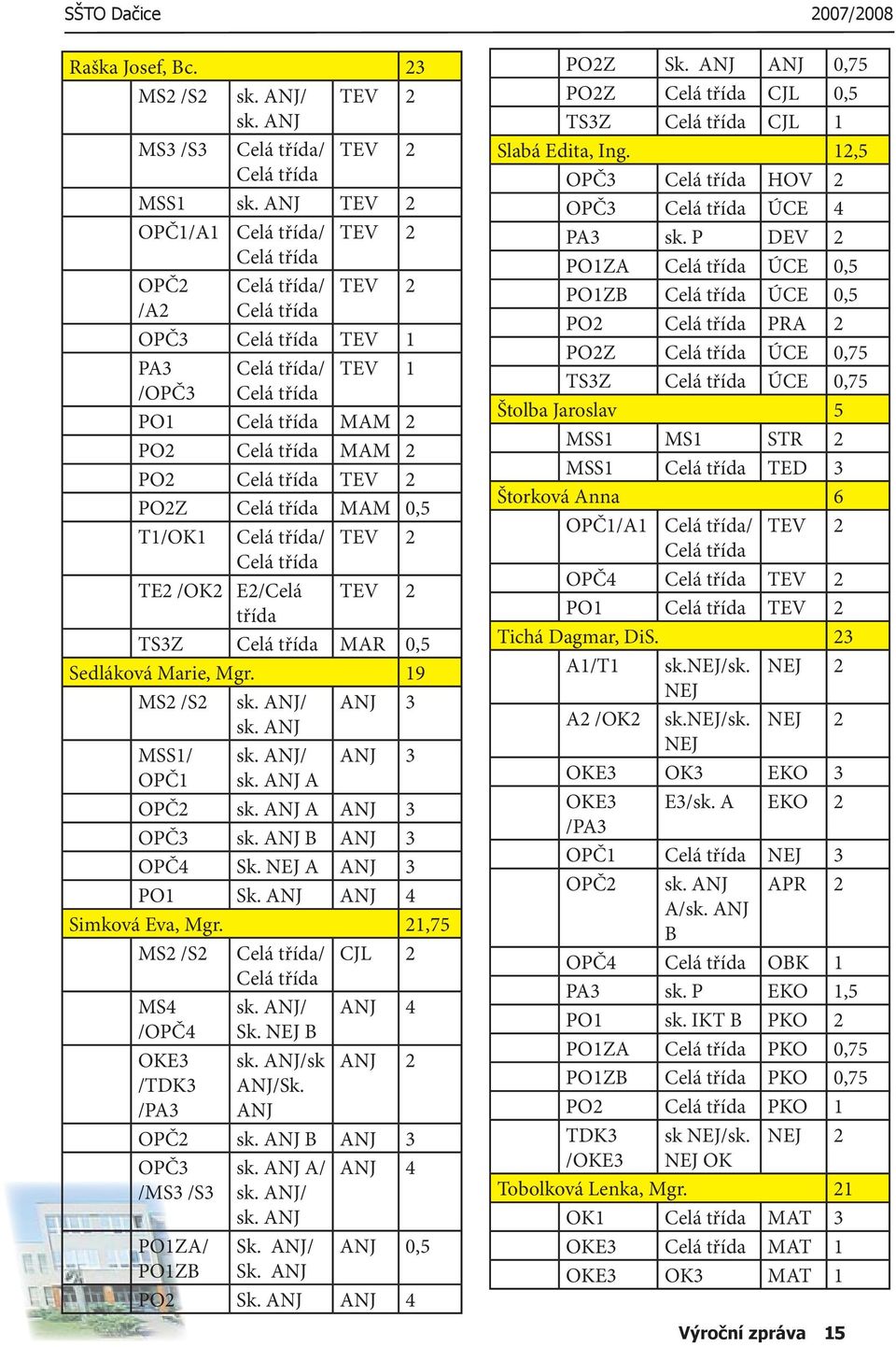třída TEV 2 PO2Z Celá třída MAM 0,5 T1/OK1 Celá třída/ TEV 2 Celá třída TE2 /OK2 E2/Celá TEV 2 třída TS3Z Celá třída MAR 0,5 Sedláková Marie, Mgr. 19 MS2 /S2 sk. ANJ/ ANJ 3 sk. ANJ MSS1/ sk.