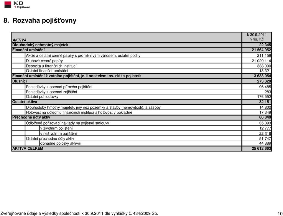 rizika pojistník Dlužníci Pohledávky z operací přímého pojištění Pohledávky z operací zajištění Ostatní pohledávky Ostatní aktiva Dlouhodobý hmotný majetek, jiný než pozemky a stavby (nemovitosti), a