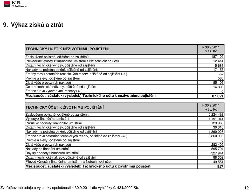 provozních nákladů Ostatní technické náklady, očištěné od zajištění Změna stavu vyrovnávací rezervy (+/-) Mezisoučet, zůstatek (výsledek) Technického účtu k neživotnímu pojištění TECHNICKÝ ÚČET K