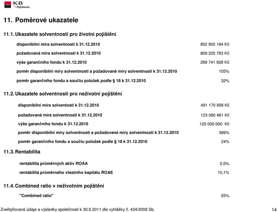 12.21 32% 11.2. Ukazatele solventnosti pro neživotní pojištění disponibilní míra solventosti k 31.12.21 požadovaná míra solventnosti k 31.12.21 výše garančního fondu k 31.12.21 491 17 958 Kč 123 8 461 Kč 12 Kč poměr disponibilní míry solventnosti a požadované míry solventnosti k 31.