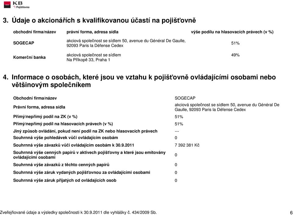 Informace o osobách, které jsou ve vztahu k pojišťovně ovládajícími osobami nebo většinovým společníkem Obchodní firma/název Právní forma, adresa sídla Přímý/nepřímý podíl na ZK (v %) 51%