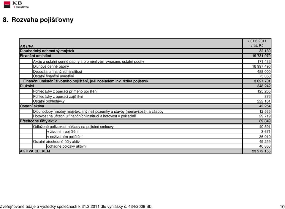 rizika pojistník Dlužníci Pohledávky z operací přímého pojištění Pohledávky z operací zajištění Ostatní pohledávky Ostatní aktiva Dlouhodobý hmotný majetek, jiný než pozemky a stavby (nemovitosti), a