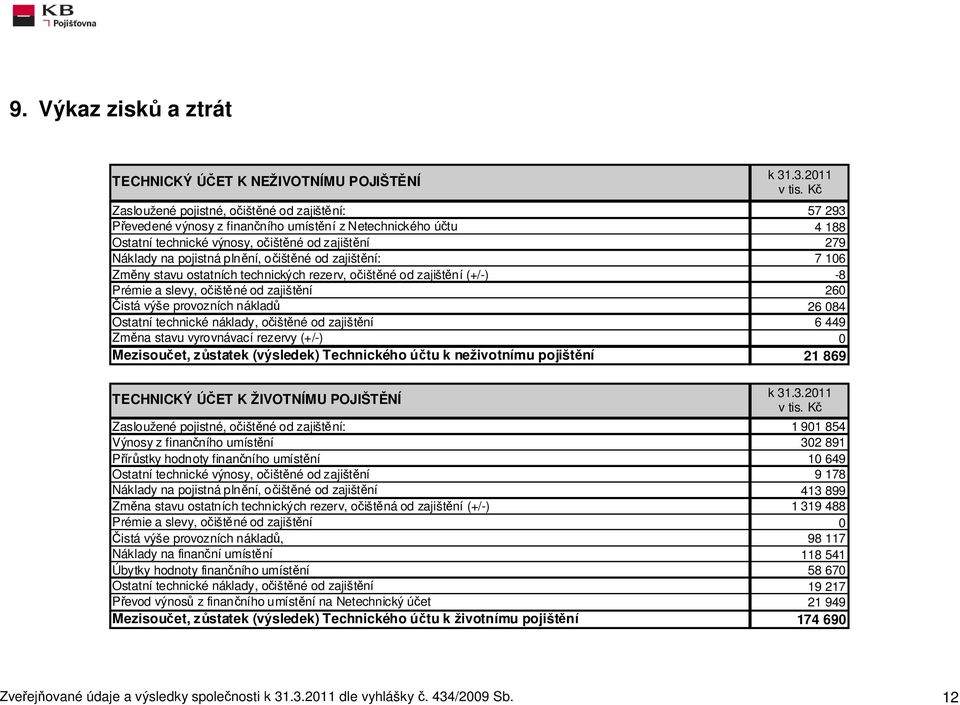 provozních nákladů Ostatní technické náklady, očištěné od zajištění Změna stavu vyrovnávací rezervy (+/-) Mezisoučet, zůstatek (výsledek) Technického účtu k neživotnímu pojištění TECHNICKÝ ÚČET K