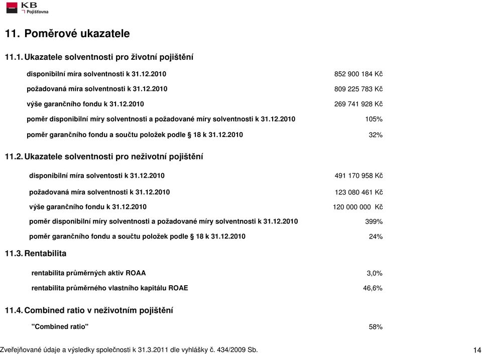 12.21 32% 11.2. Ukazatele solventnosti pro neživotní pojištění disponibilní míra solventosti k 31.12.21 požadovaná míra solventnosti k 31.12.21 výše garančního fondu k 31.12.21 491 17 958 Kč 123 8 461 Kč 12 Kč poměr disponibilní míry solventnosti a požadované míry solventnosti k 31.