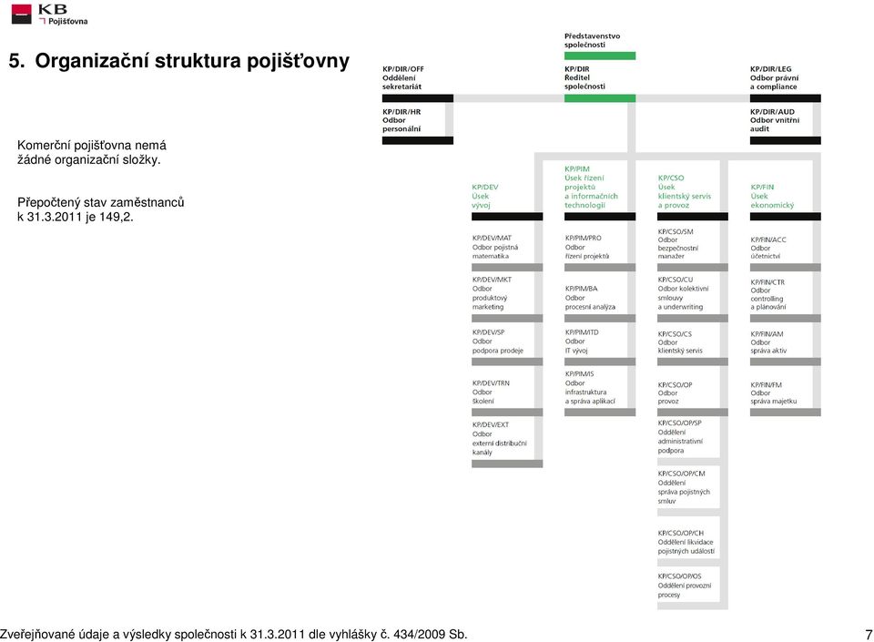 Přepočtený stav zaměstnanců k 31.3.211 je 149,2.