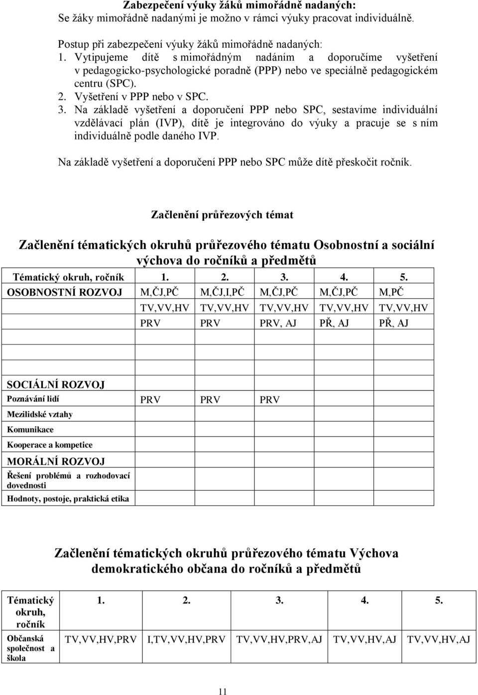 Na základě vyšetření a doporučení PPP nebo SPC, sestavíme individuální vzdělávací plán (IVP), dítě je integrováno do výuky a pracuje se s ním individuálně podle daného IVP.