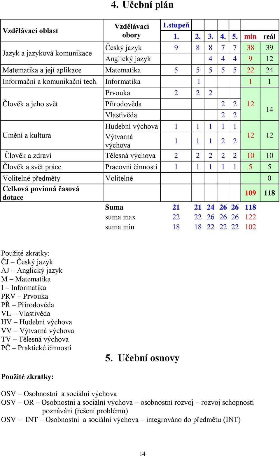 Informatika 1 1 1 Prvouka 2 2 2 Člověk a jeho svět Přírodověda 2 2 12 Vlastivěda 2 2 Hudební výchova 1 1 1 1 1 Umění a kultura Výtvarná 12 12 1 1 1 2 2 výchova Člověk a zdraví Tělesná výchova 2 2 2 2